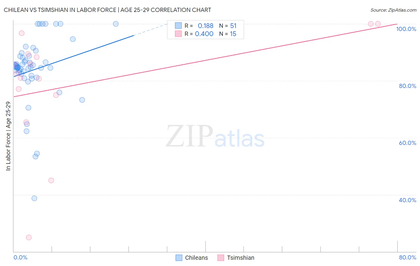 Chilean vs Tsimshian In Labor Force | Age 25-29