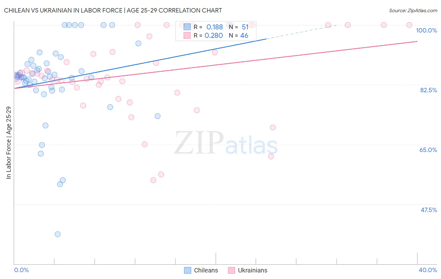 Chilean vs Ukrainian In Labor Force | Age 25-29