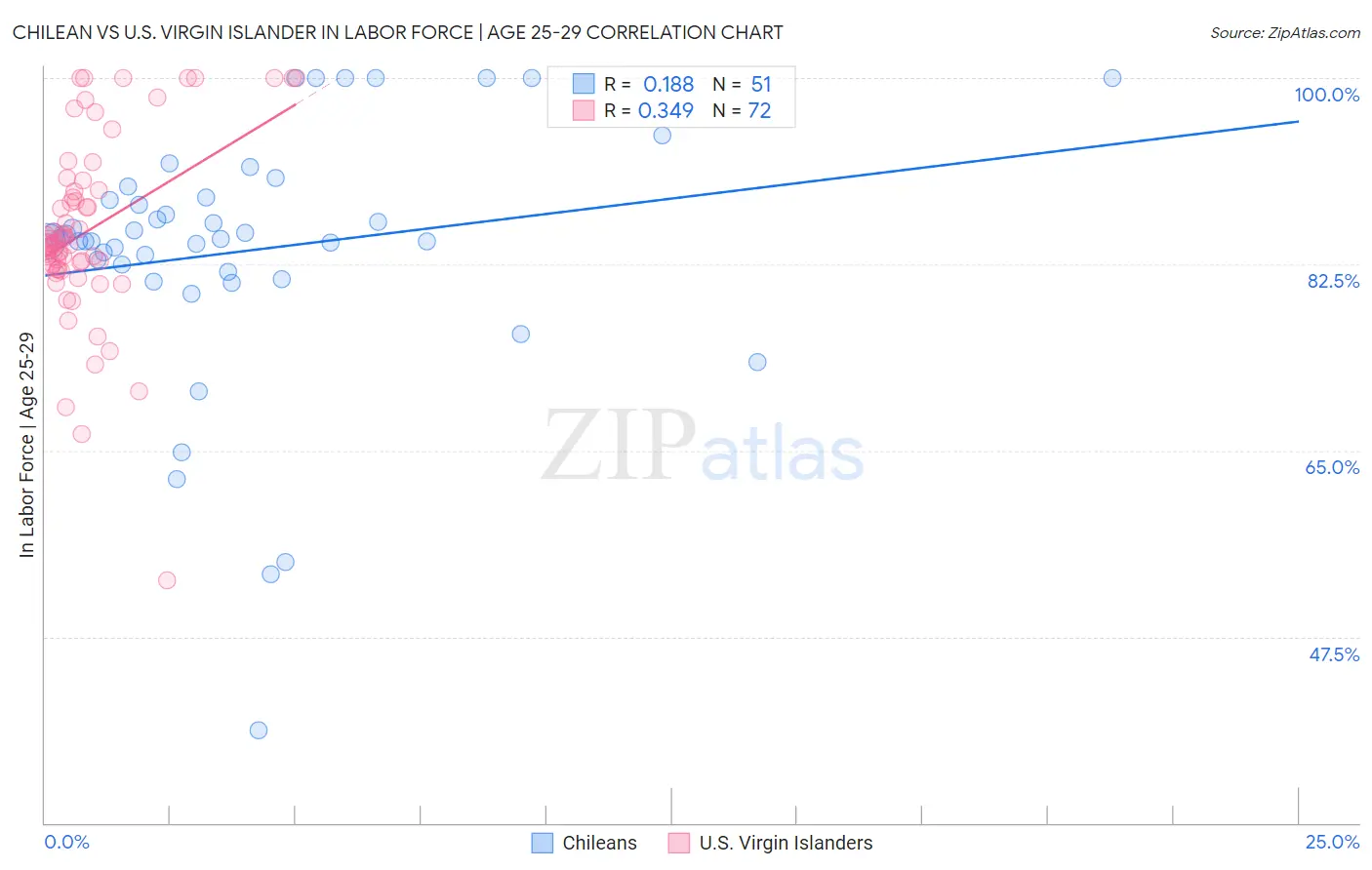 Chilean vs U.S. Virgin Islander In Labor Force | Age 25-29