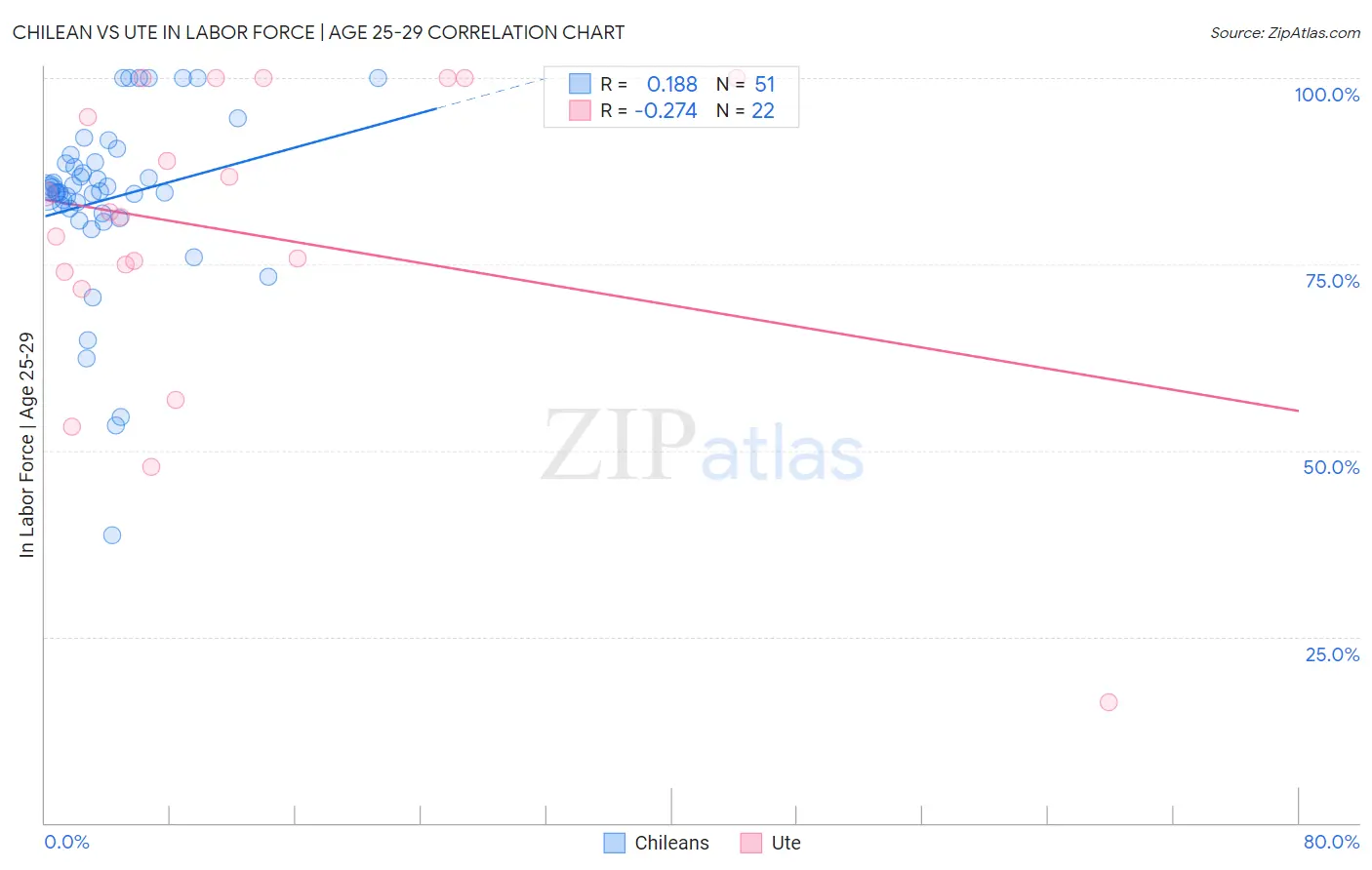 Chilean vs Ute In Labor Force | Age 25-29