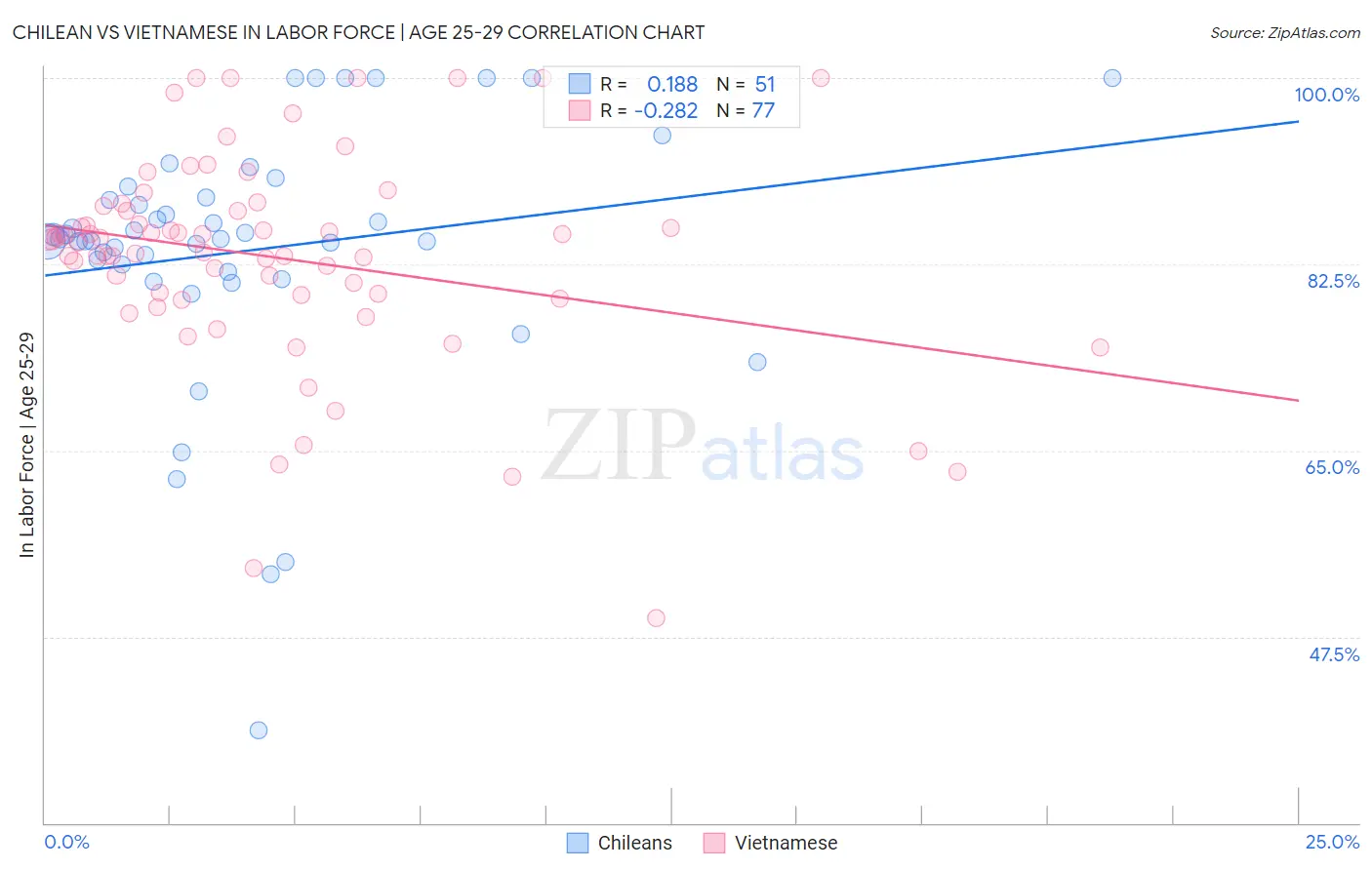 Chilean vs Vietnamese In Labor Force | Age 25-29