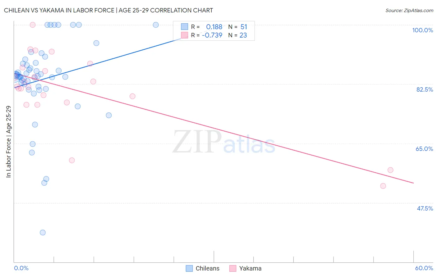 Chilean vs Yakama In Labor Force | Age 25-29