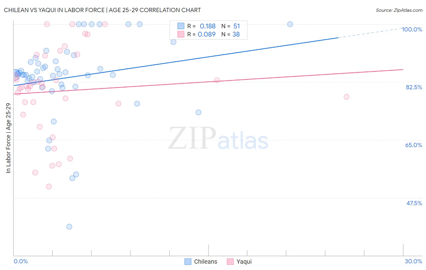 Chilean vs Yaqui In Labor Force | Age 25-29