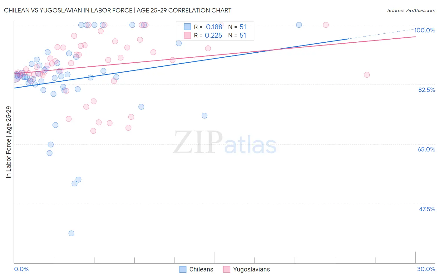 Chilean vs Yugoslavian In Labor Force | Age 25-29