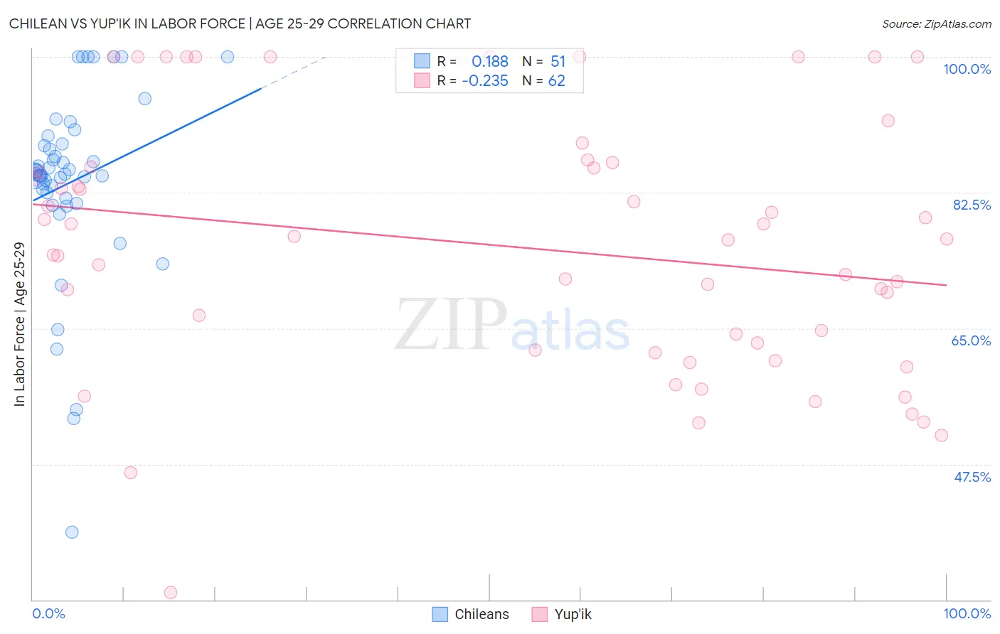 Chilean vs Yup'ik In Labor Force | Age 25-29