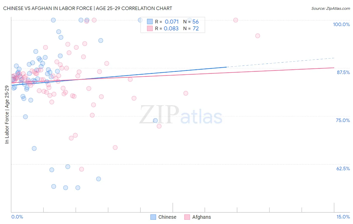 Chinese vs Afghan In Labor Force | Age 25-29