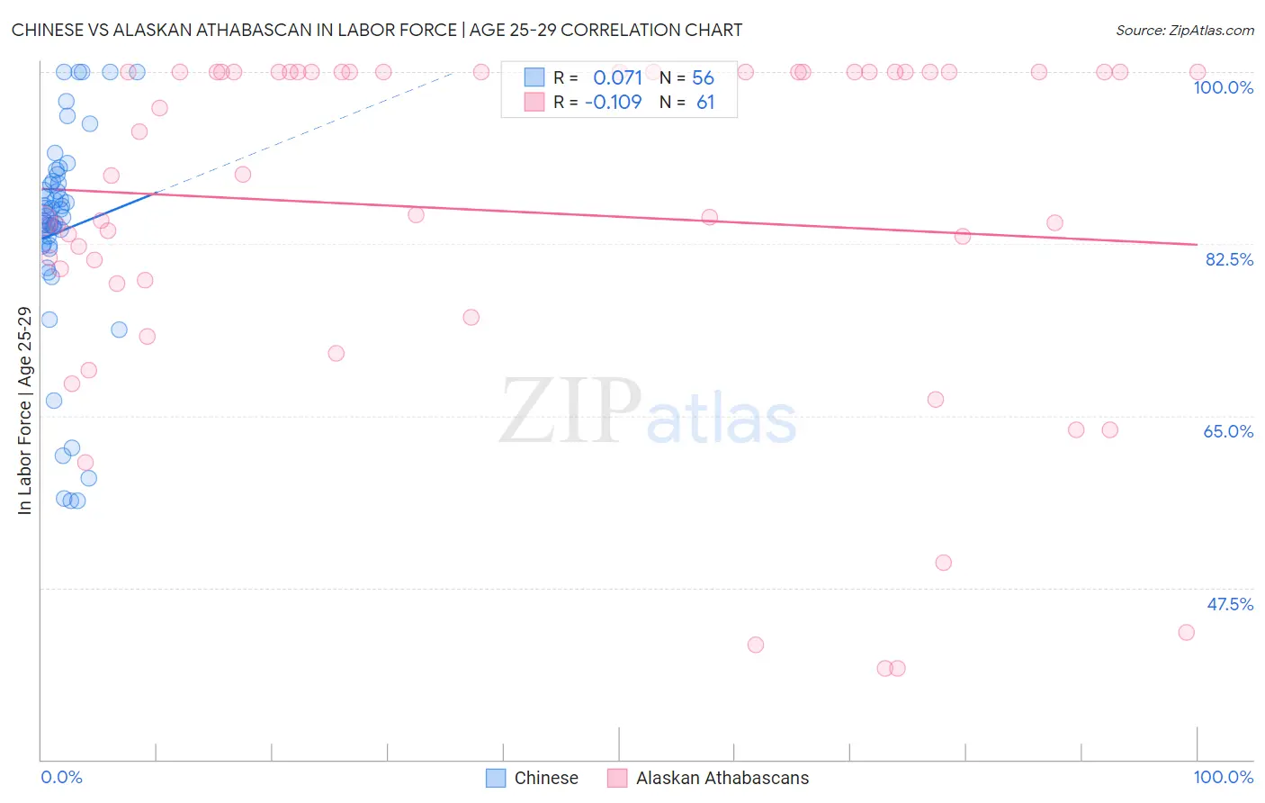 Chinese vs Alaskan Athabascan In Labor Force | Age 25-29
