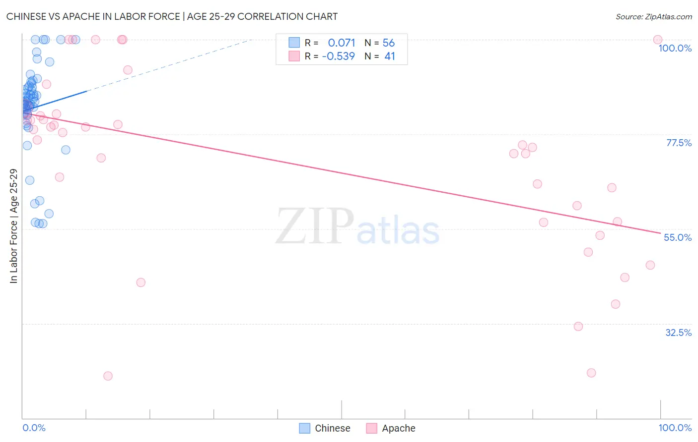 Chinese vs Apache In Labor Force | Age 25-29