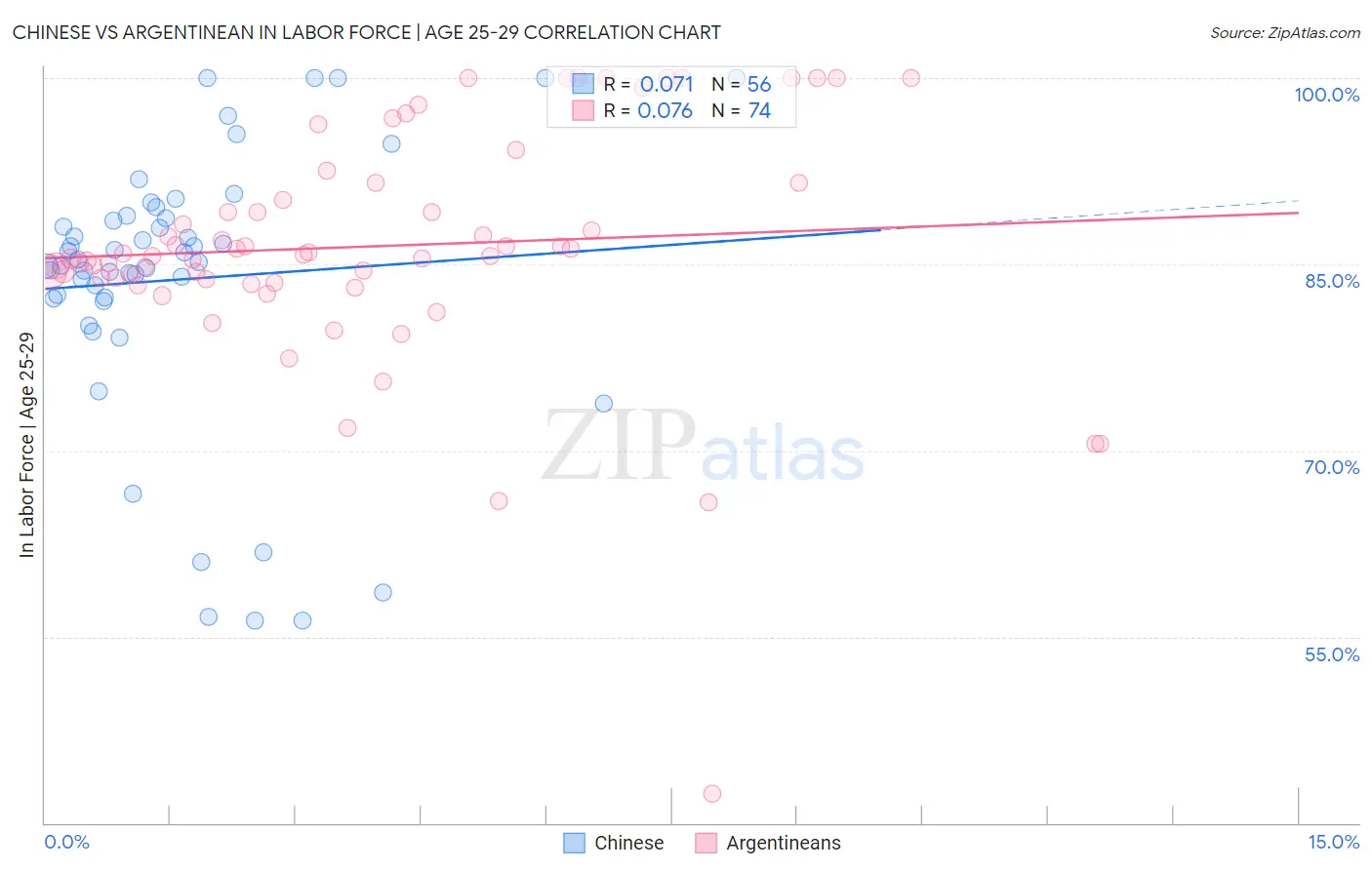 Chinese vs Argentinean In Labor Force | Age 25-29