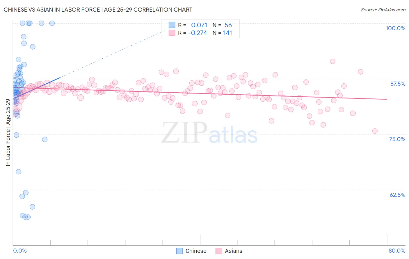 Chinese vs Asian In Labor Force | Age 25-29