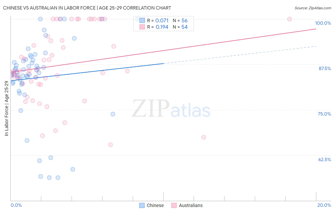 Chinese vs Australian In Labor Force | Age 25-29