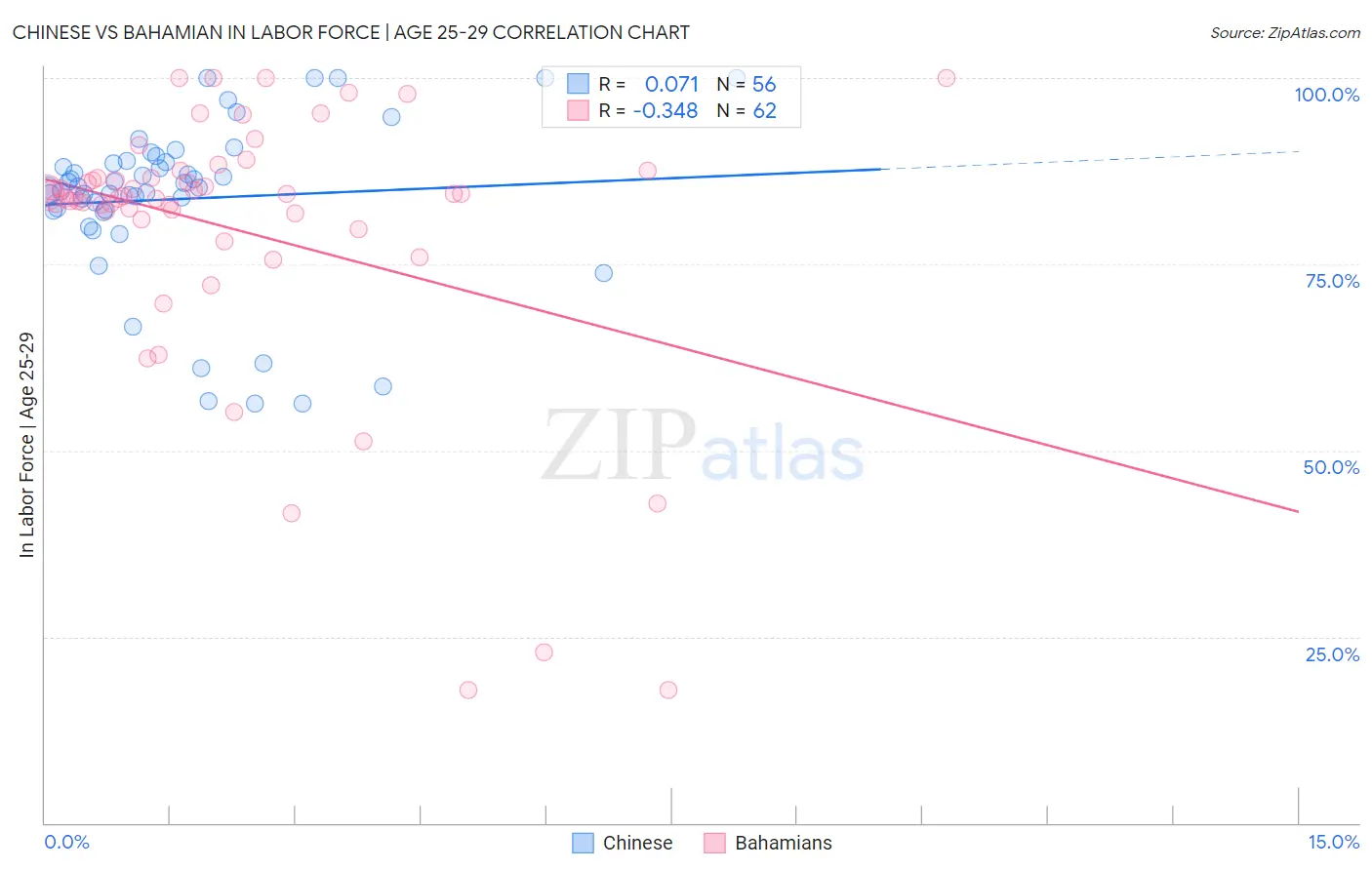 Chinese vs Bahamian In Labor Force | Age 25-29