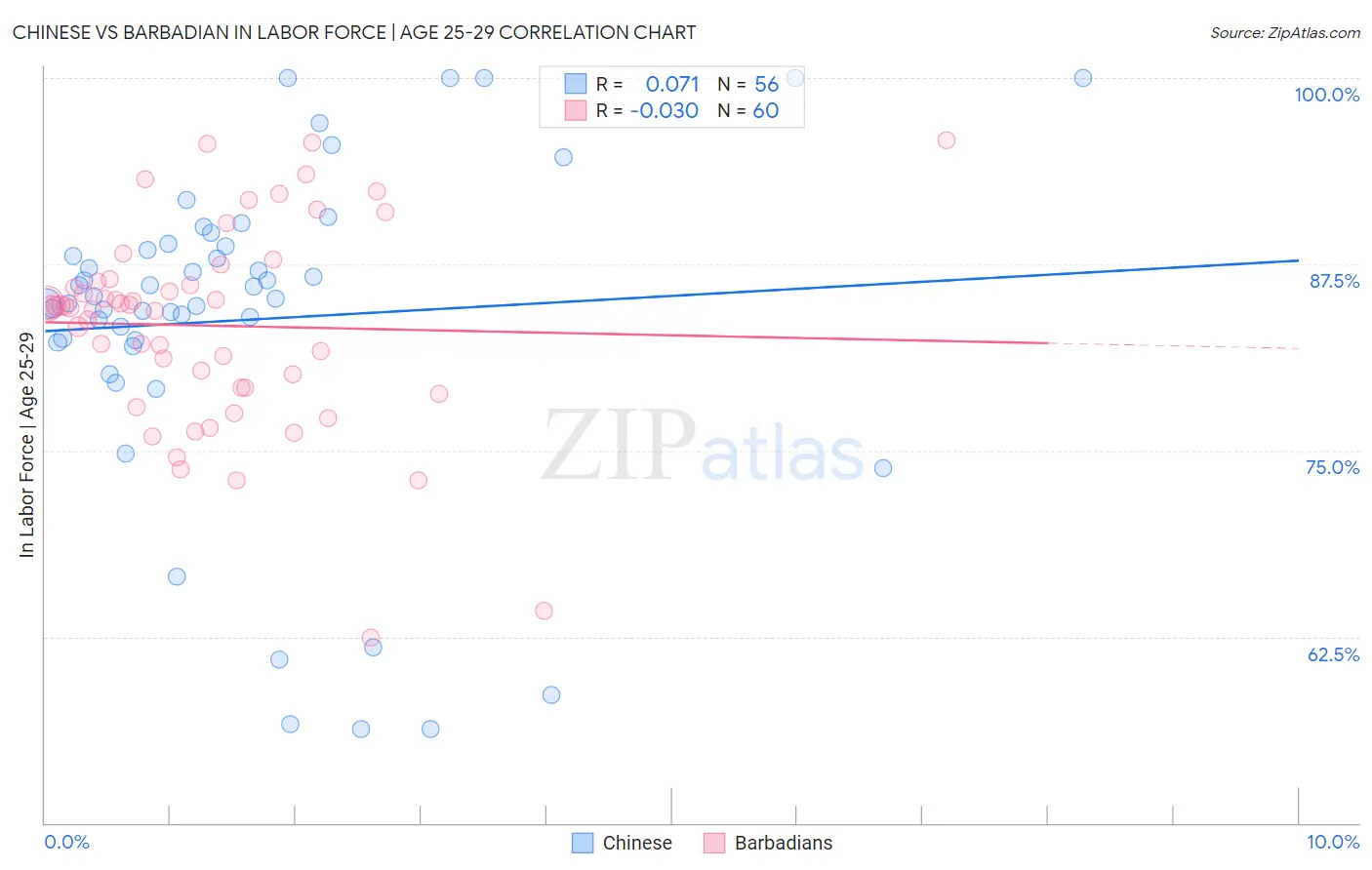 Chinese vs Barbadian In Labor Force | Age 25-29