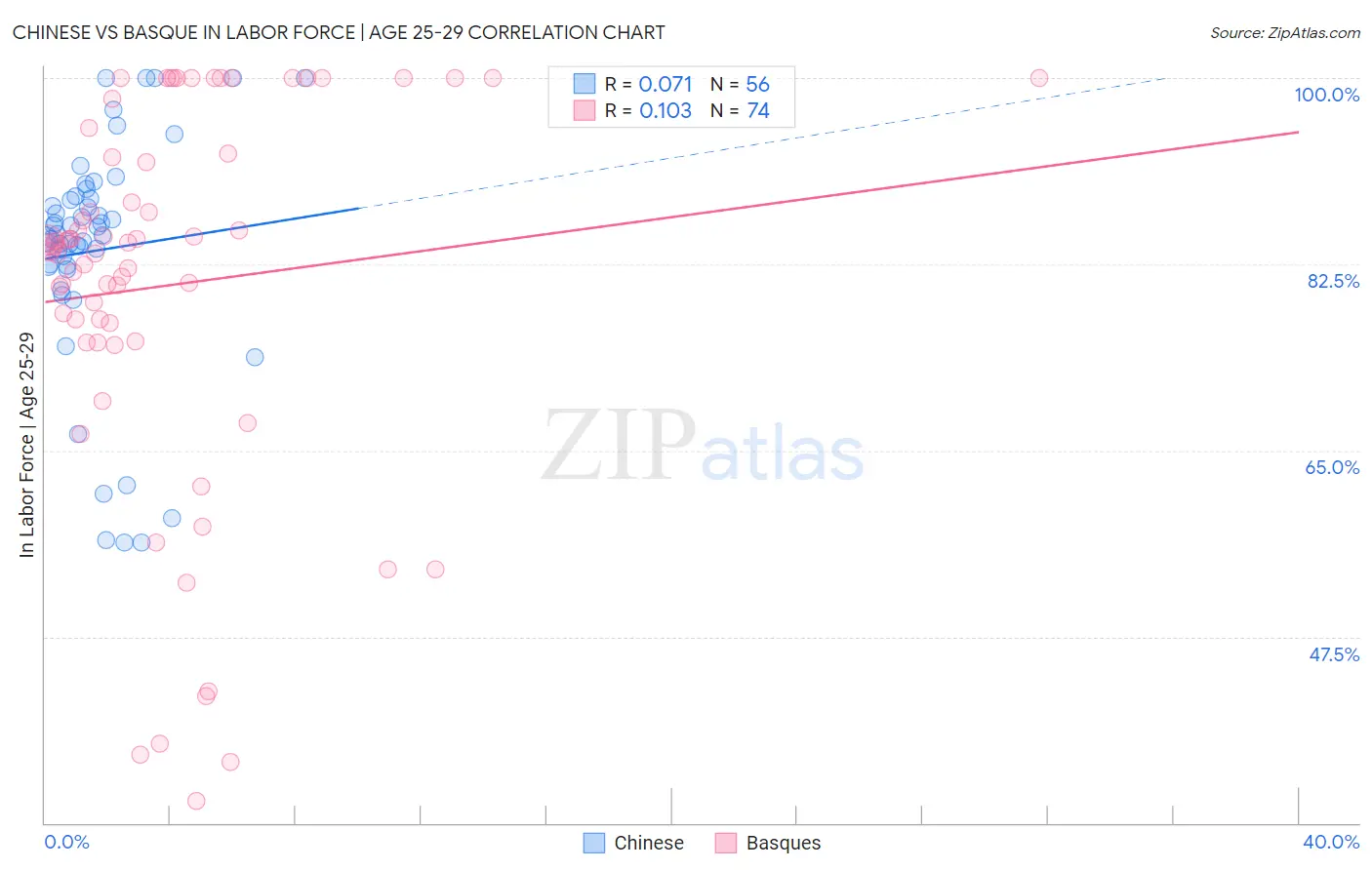 Chinese vs Basque In Labor Force | Age 25-29