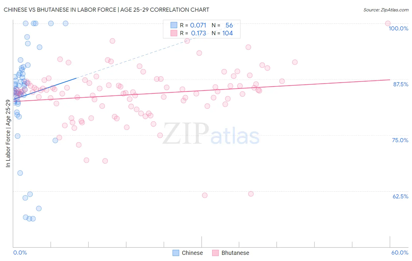 Chinese vs Bhutanese In Labor Force | Age 25-29