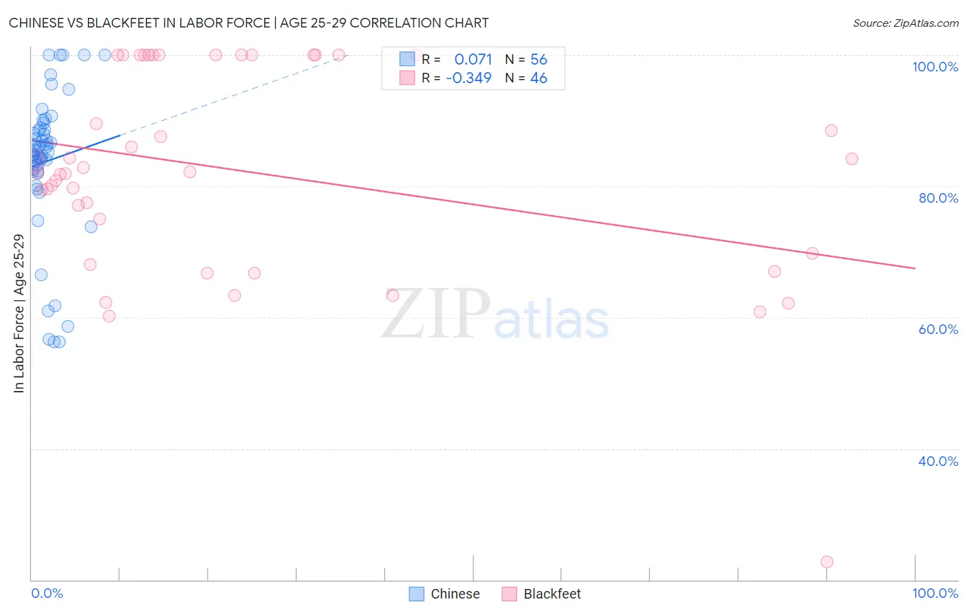 Chinese vs Blackfeet In Labor Force | Age 25-29