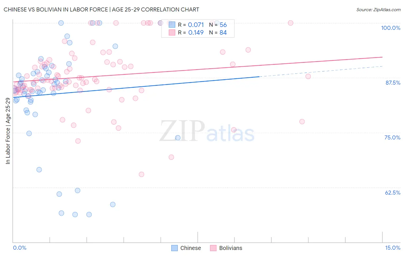 Chinese vs Bolivian In Labor Force | Age 25-29
