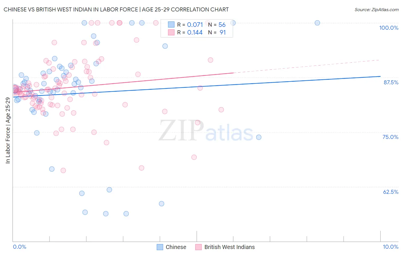 Chinese vs British West Indian In Labor Force | Age 25-29