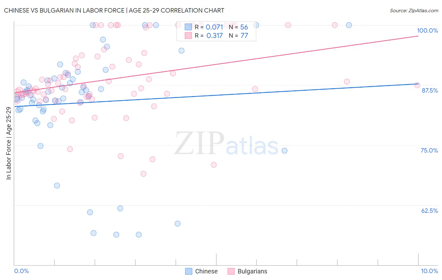 Chinese vs Bulgarian In Labor Force | Age 25-29