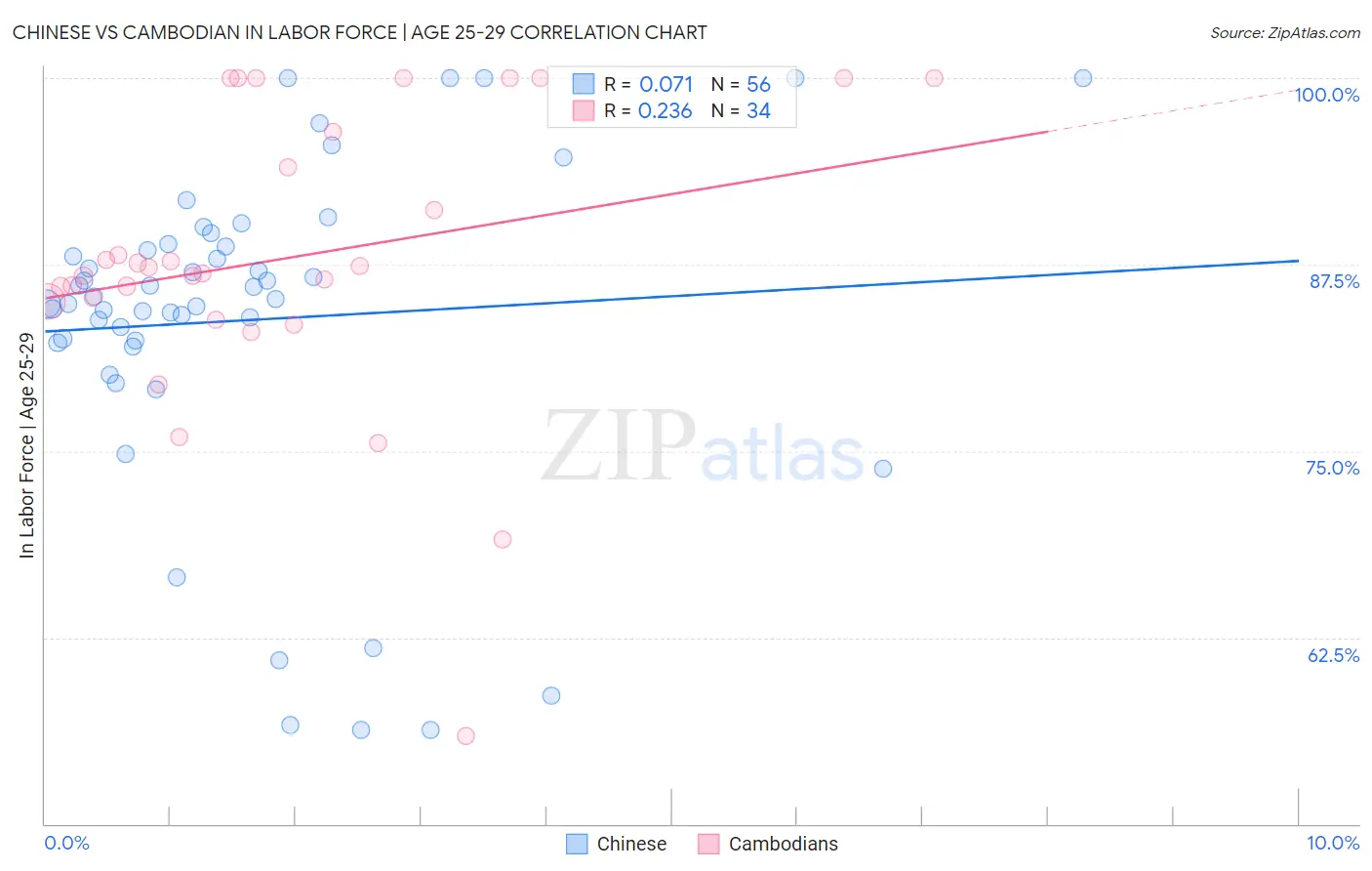Chinese vs Cambodian In Labor Force | Age 25-29