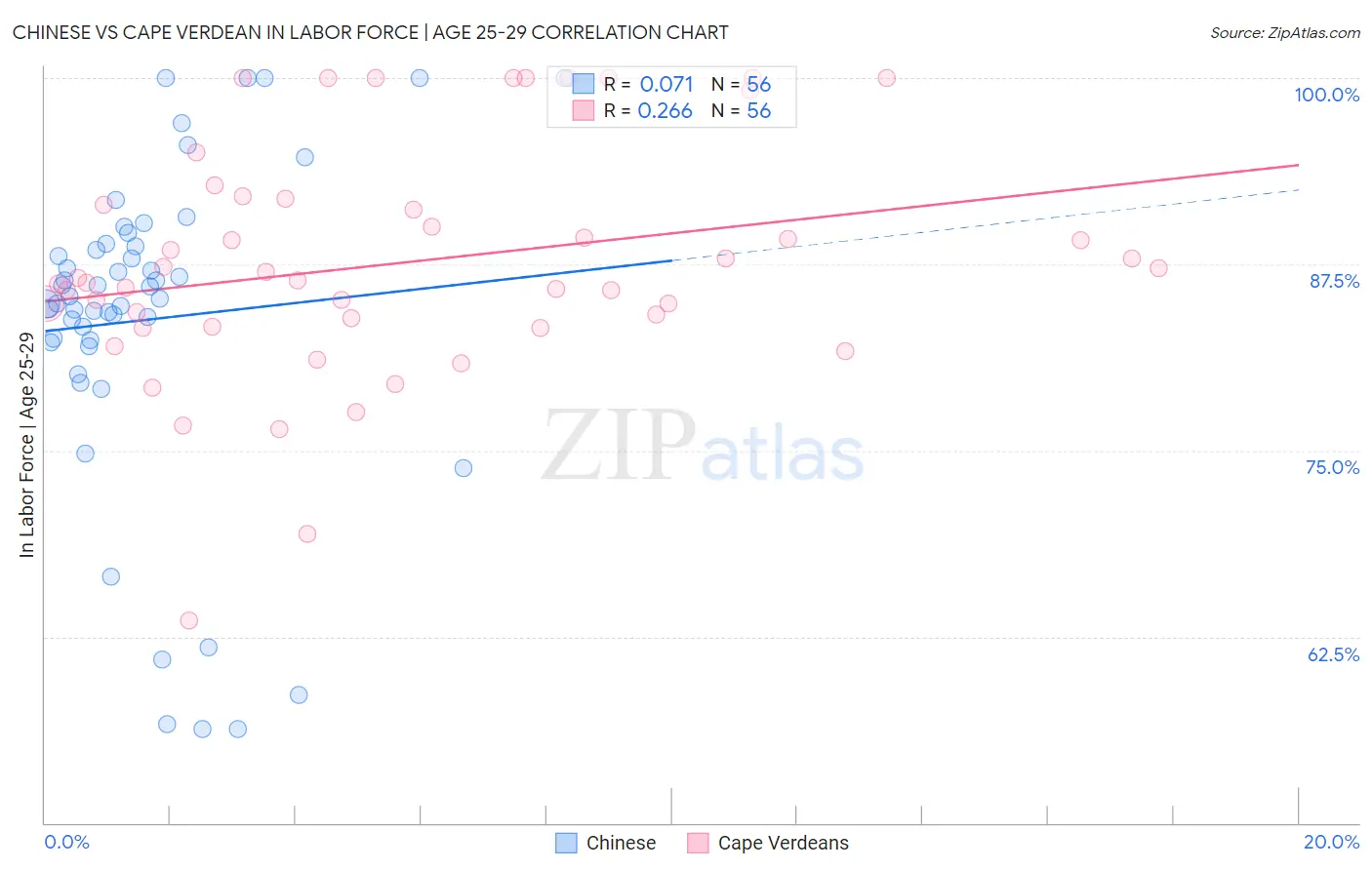 Chinese vs Cape Verdean In Labor Force | Age 25-29