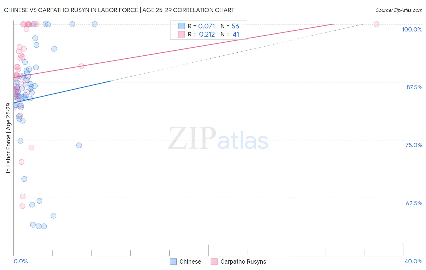 Chinese vs Carpatho Rusyn In Labor Force | Age 25-29