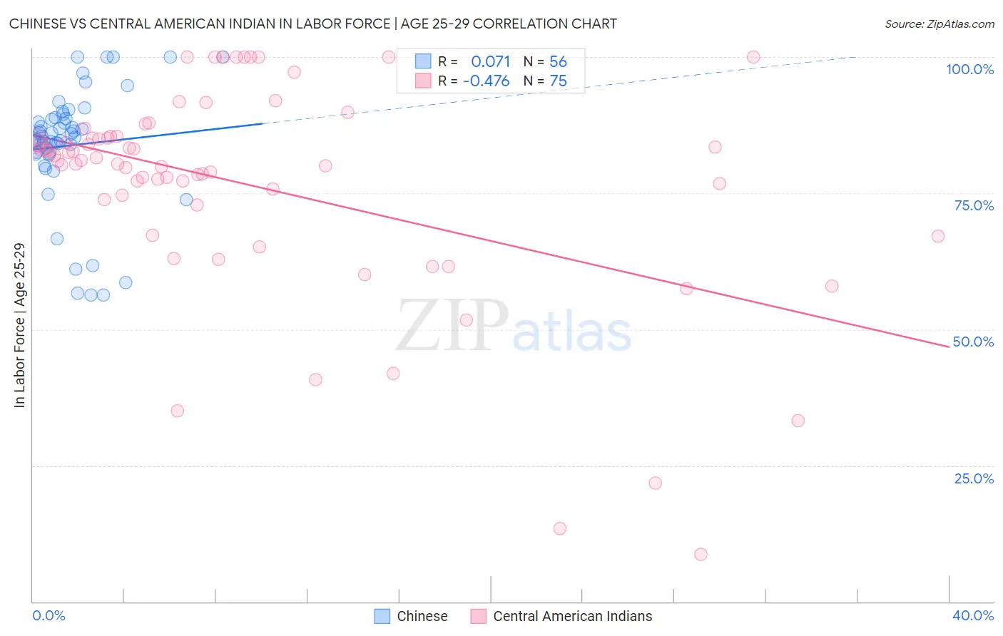 Chinese vs Central American Indian In Labor Force | Age 25-29