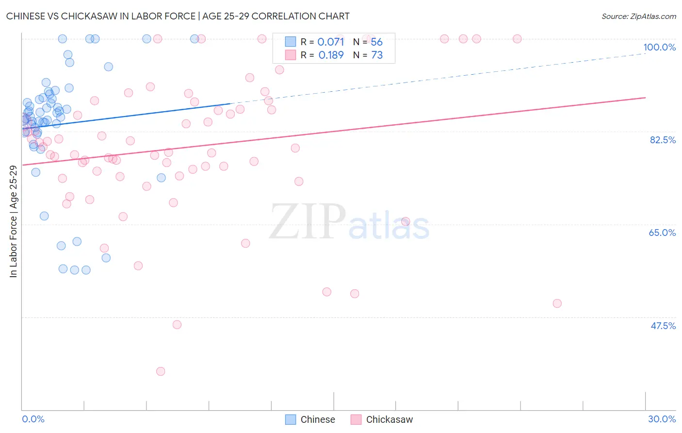 Chinese vs Chickasaw In Labor Force | Age 25-29