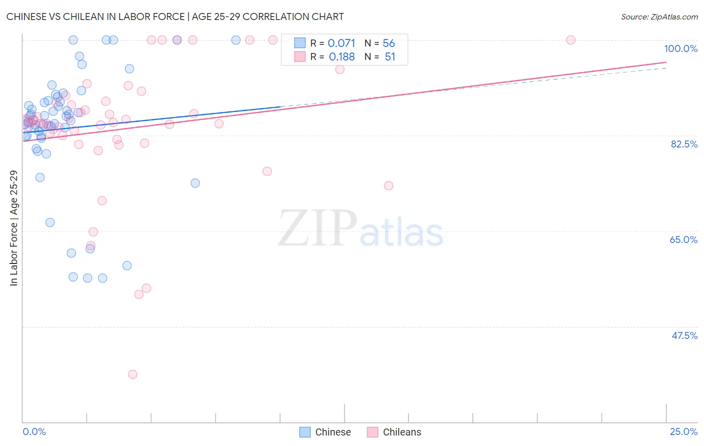 Chinese vs Chilean In Labor Force | Age 25-29