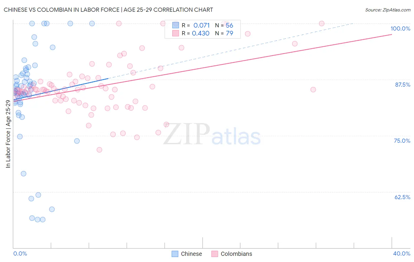 Chinese vs Colombian In Labor Force | Age 25-29