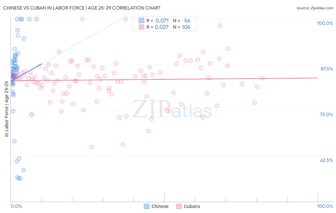 Chinese vs Cuban In Labor Force | Age 25-29