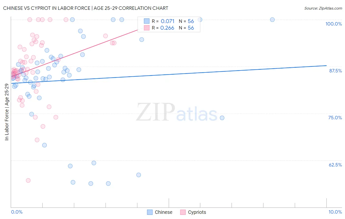 Chinese vs Cypriot In Labor Force | Age 25-29