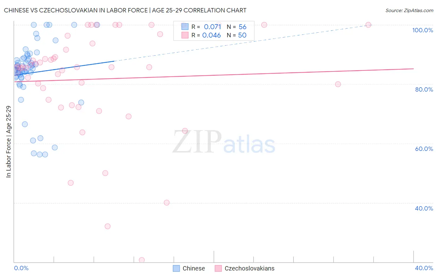 Chinese vs Czechoslovakian In Labor Force | Age 25-29