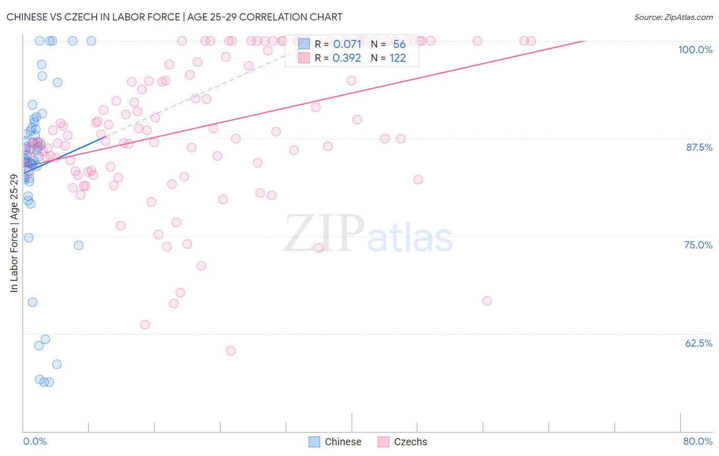 Chinese vs Czech In Labor Force | Age 25-29
