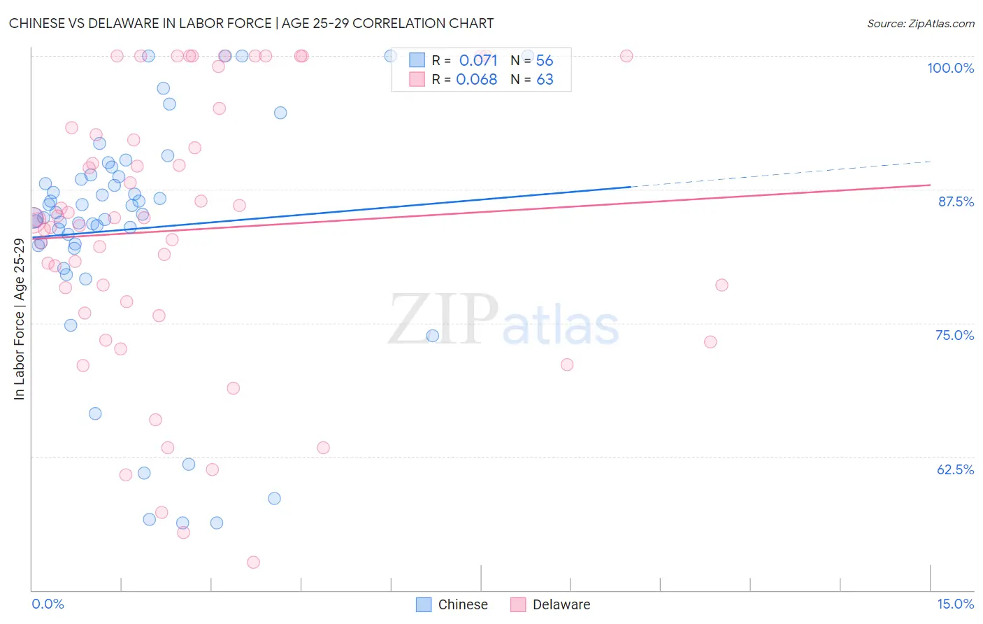Chinese vs Delaware In Labor Force | Age 25-29