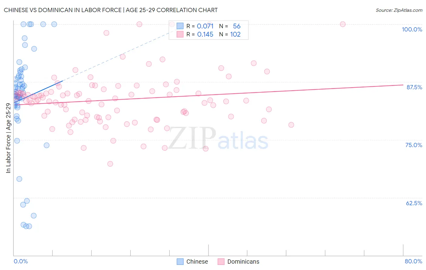 Chinese vs Dominican In Labor Force | Age 25-29