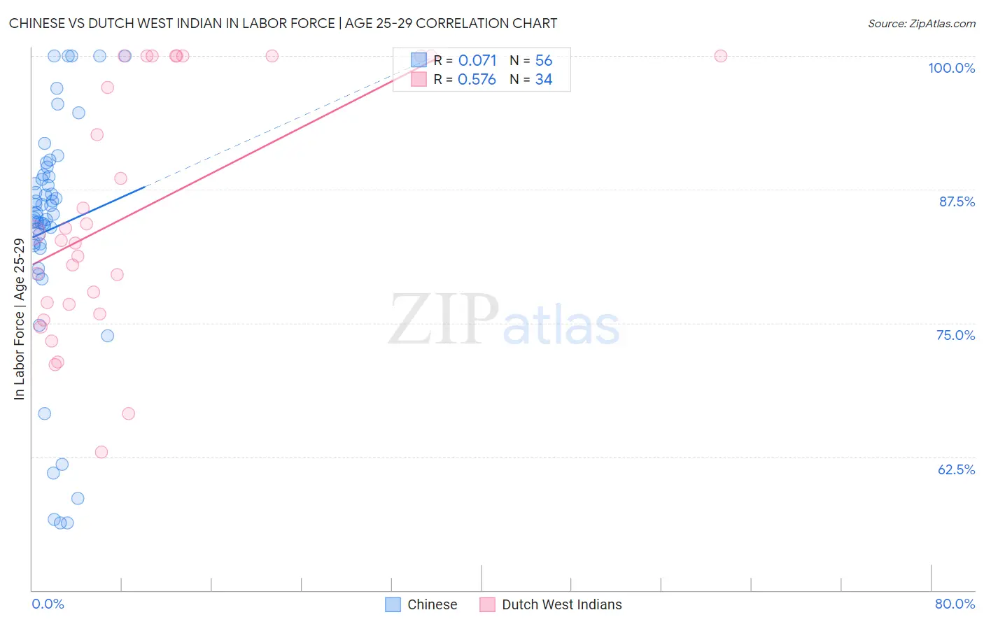 Chinese vs Dutch West Indian In Labor Force | Age 25-29