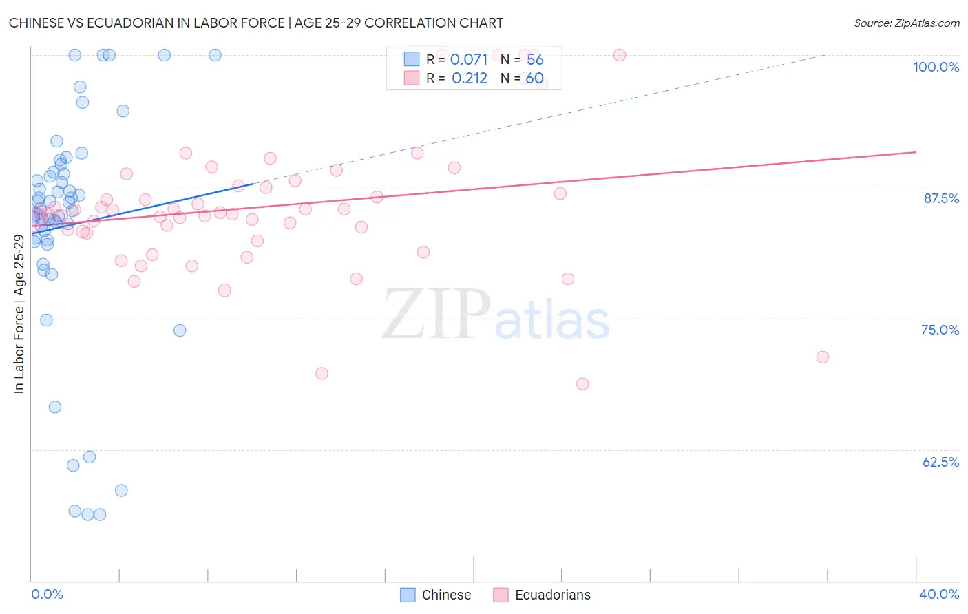 Chinese vs Ecuadorian In Labor Force | Age 25-29