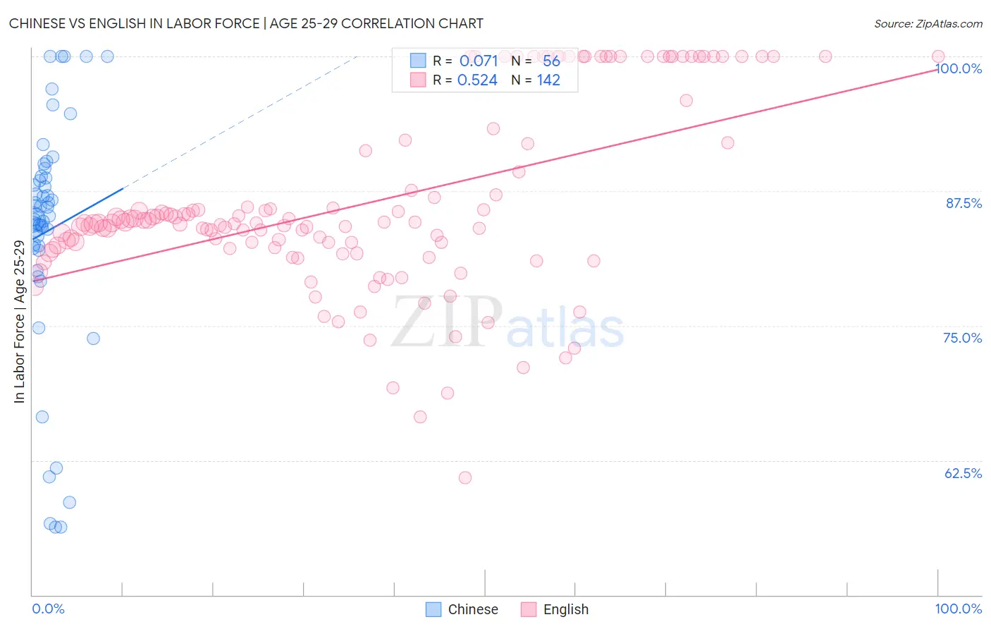 Chinese vs English In Labor Force | Age 25-29