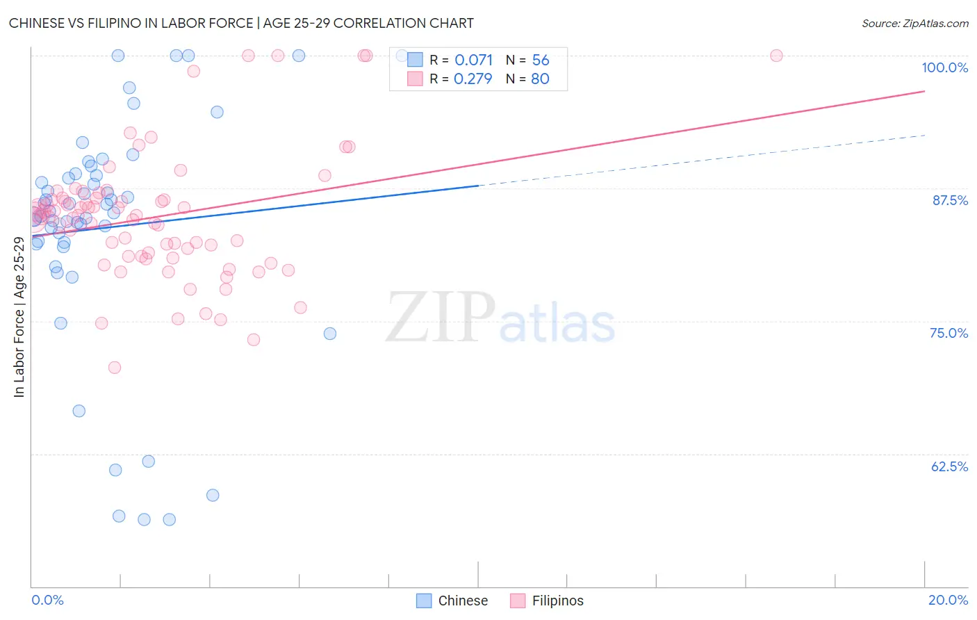 Chinese vs Filipino In Labor Force | Age 25-29