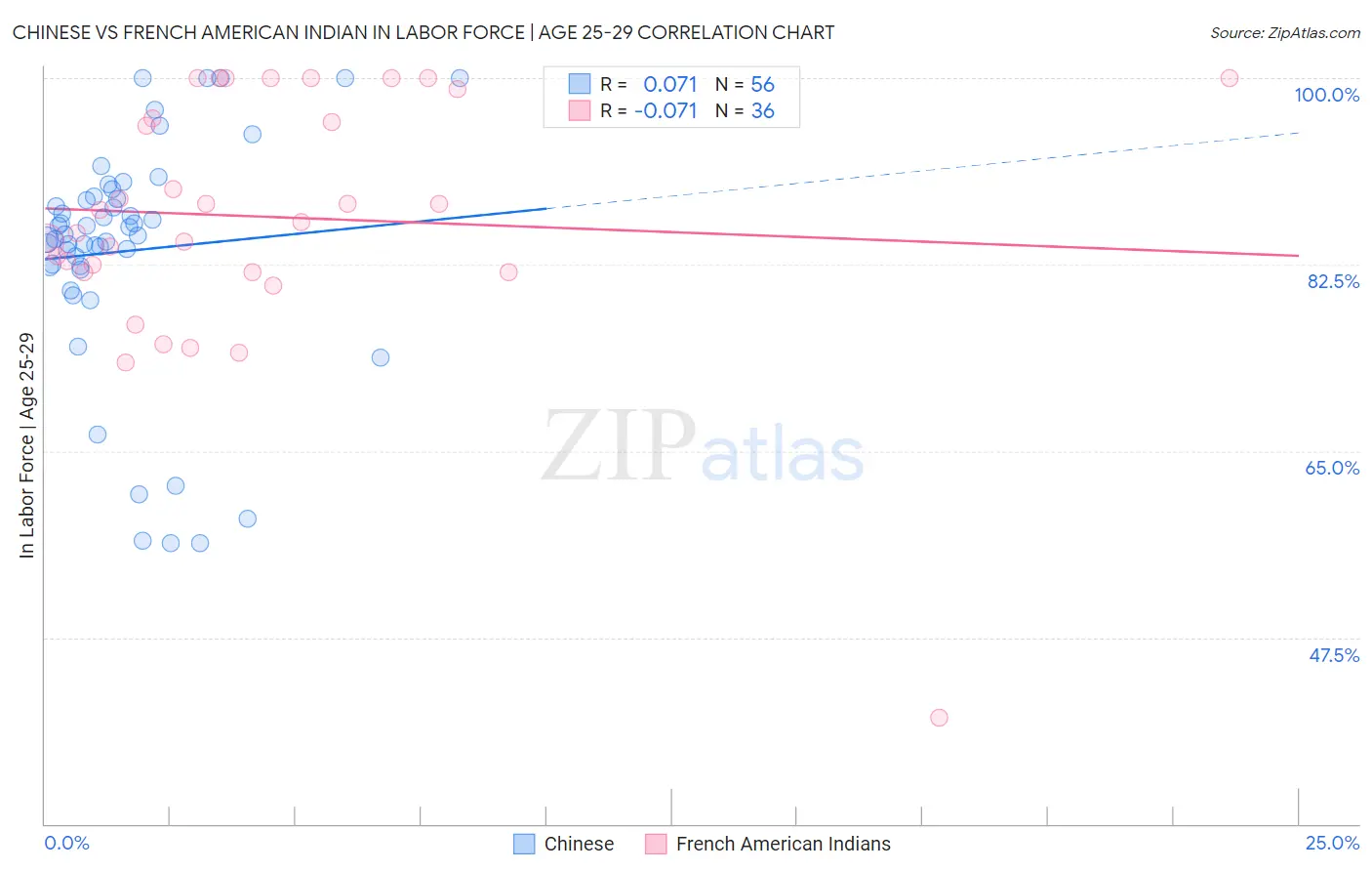 Chinese vs French American Indian In Labor Force | Age 25-29