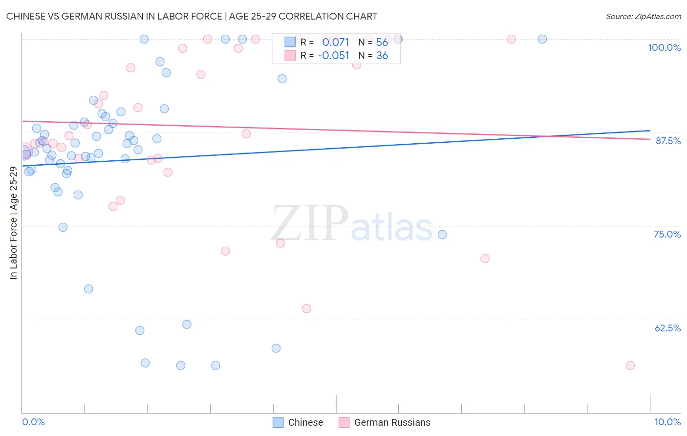 Chinese vs German Russian In Labor Force | Age 25-29