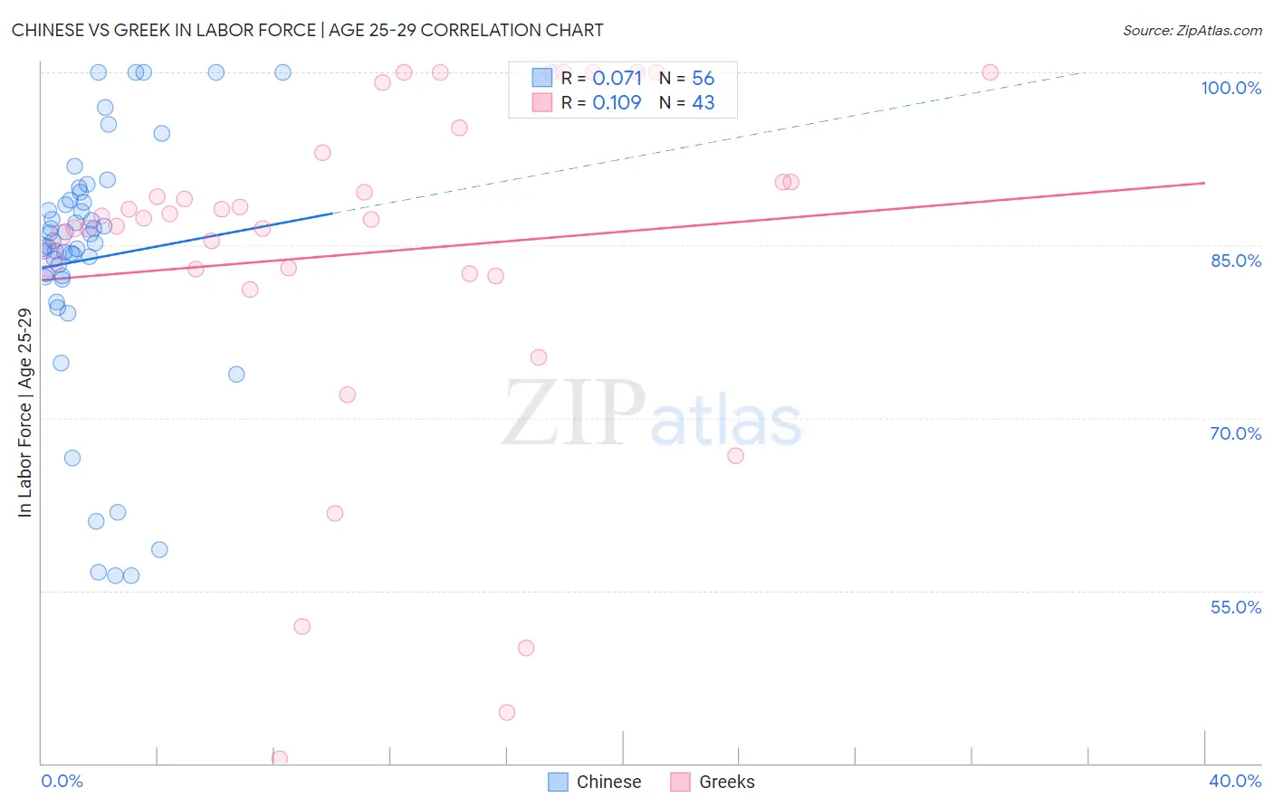 Chinese vs Greek In Labor Force | Age 25-29