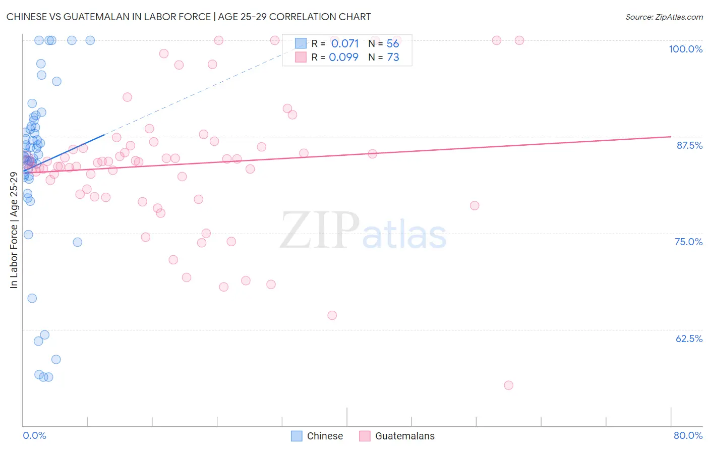 Chinese vs Guatemalan In Labor Force | Age 25-29