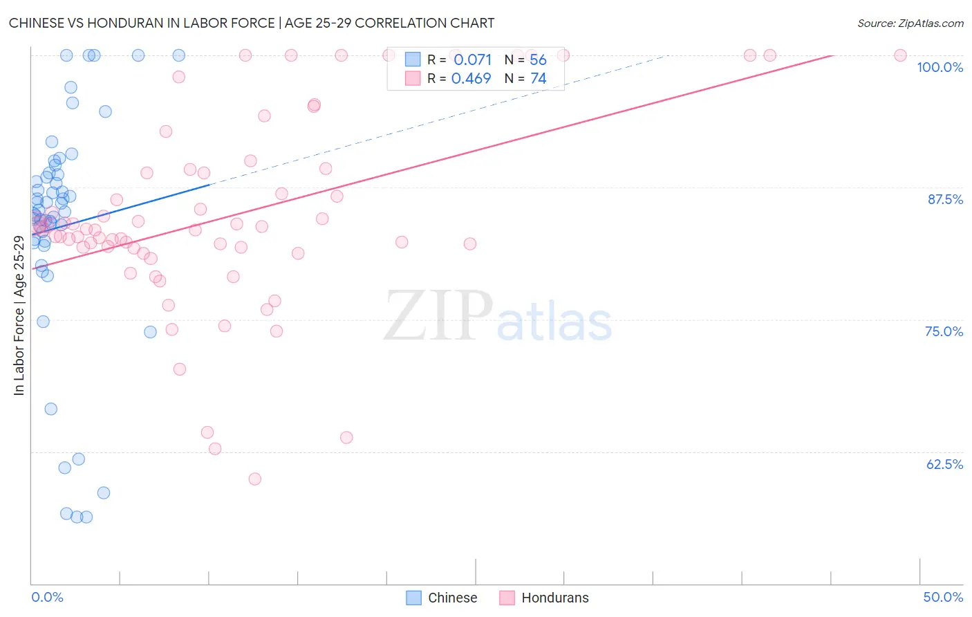 Chinese vs Honduran In Labor Force | Age 25-29