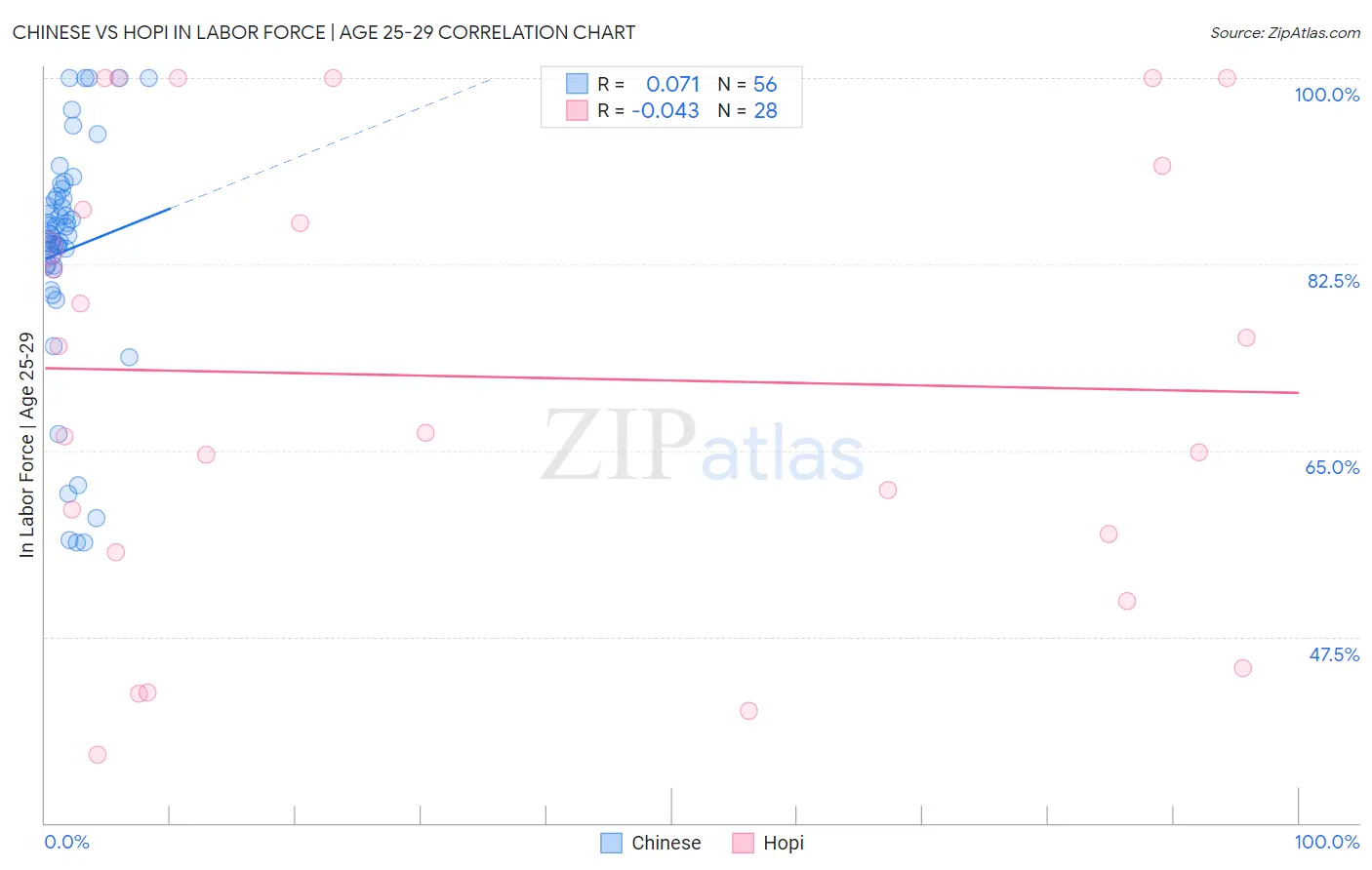 Chinese vs Hopi In Labor Force | Age 25-29