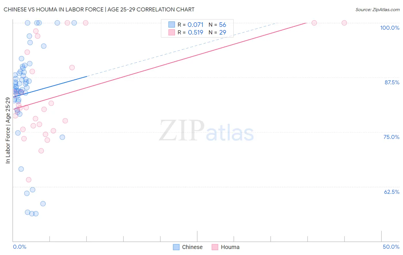 Chinese vs Houma In Labor Force | Age 25-29