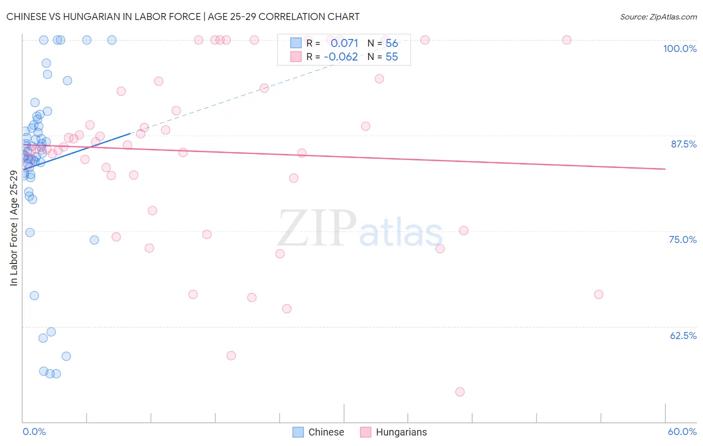 Chinese vs Hungarian In Labor Force | Age 25-29