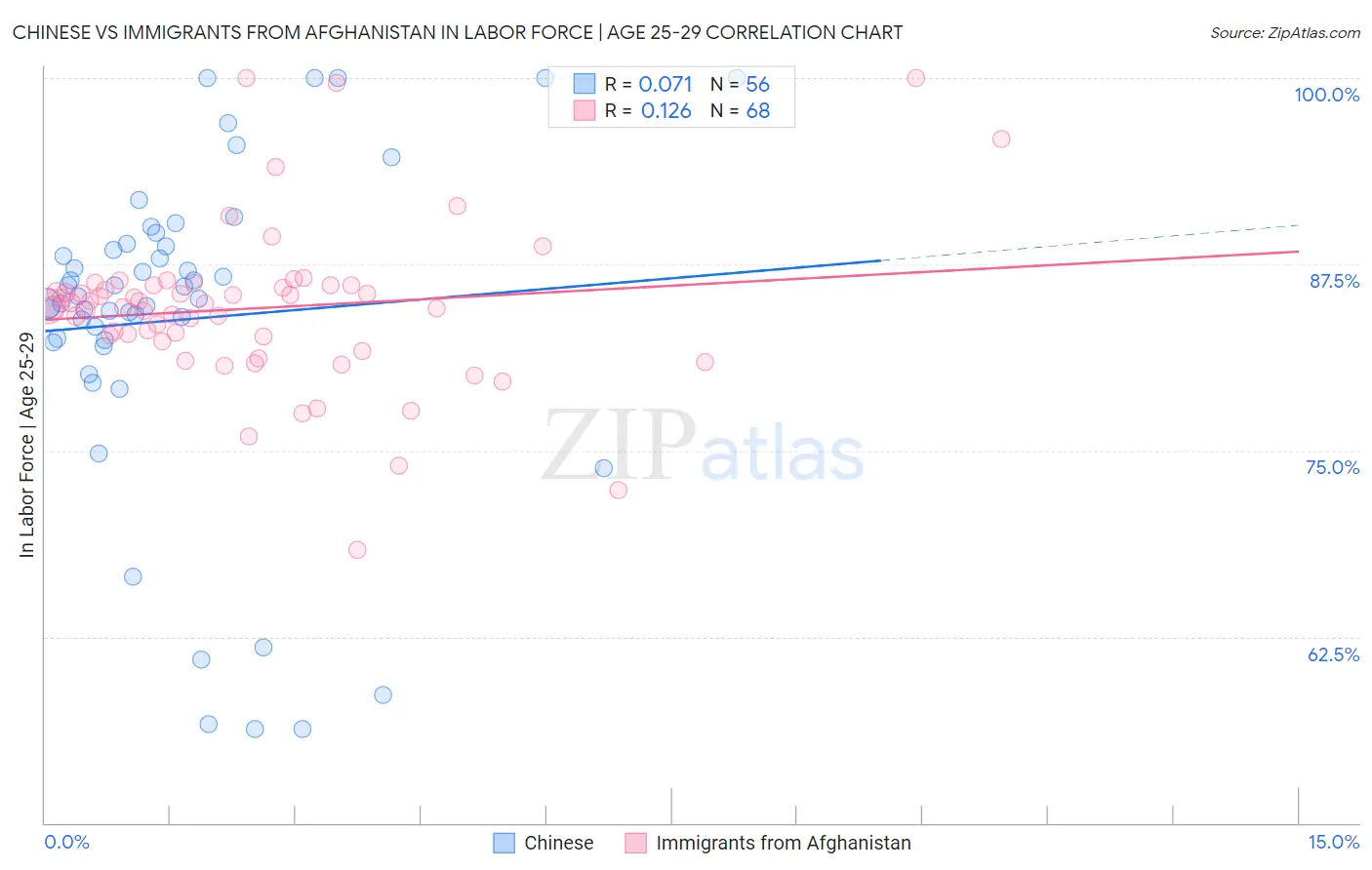 Chinese vs Immigrants from Afghanistan In Labor Force | Age 25-29