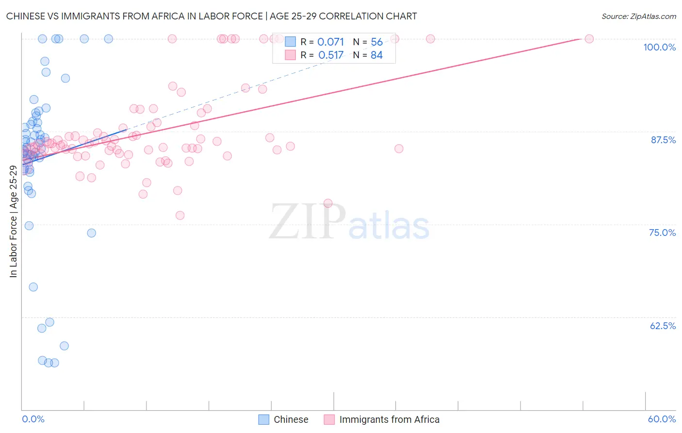 Chinese vs Immigrants from Africa In Labor Force | Age 25-29